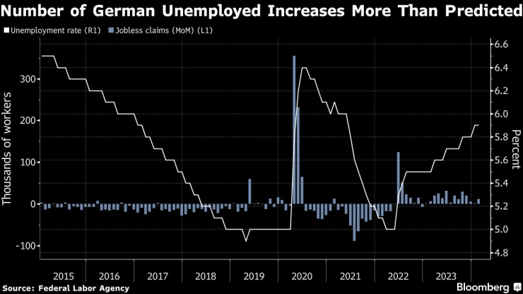 Броят на безработните германци се е увеличил повече от очакваното през февруари. Графика: Bloomberg