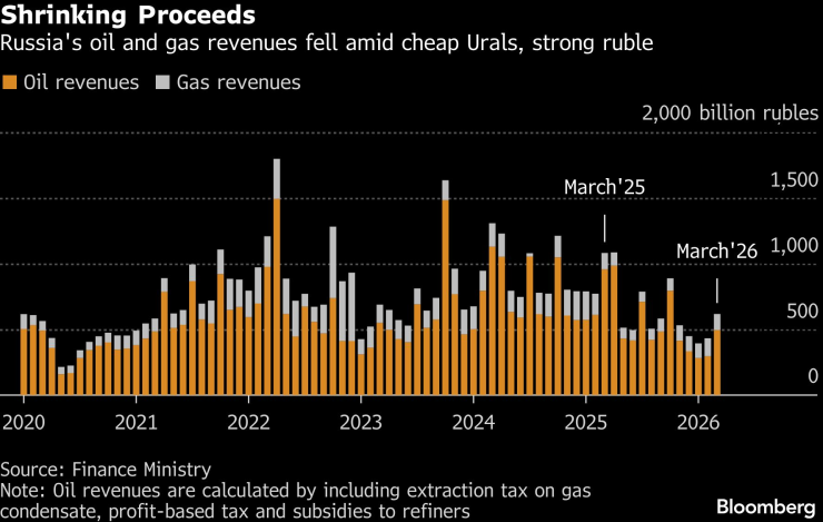 Приходите от петрол (оранжево) и газ (сиво) в руския бюджет. Графика: Bloomberg LP