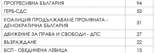 Източник: "Сова Харис"