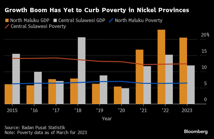 Икономическият възход на Индонезия все още не може да се справи с проблемите с бедността в провинциите, където се добива никел. Графика: Bloomberg