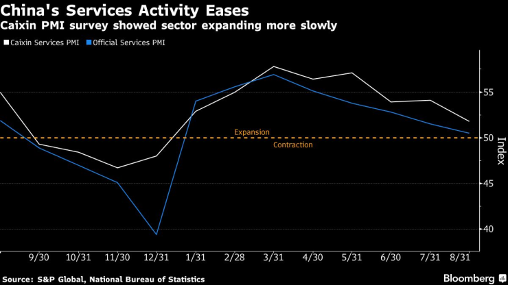 Активността в сектора на услугите в Китай се разширява по-слабо през август. Графика: Bloomberg