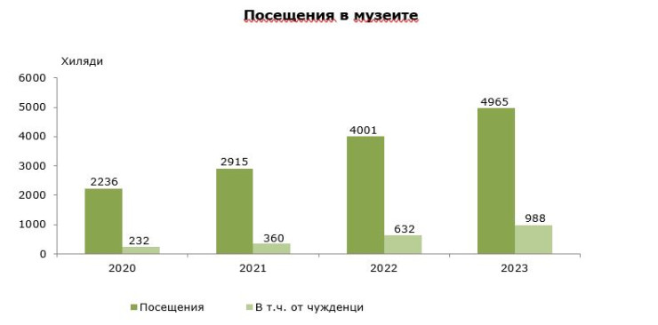 Източник: НСИ