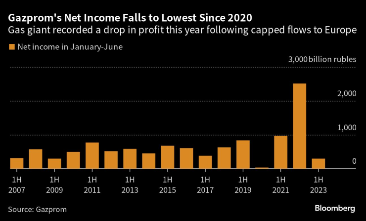 Нетната печалба на "Газпром" през първата половина на годината е спаднала до най-ниското си равнище от 2020 г. насам. Графика: Bloomberg