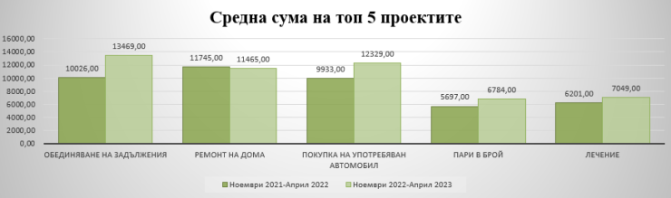 Таблица 2: Средна сума на молбите за топ 5 проектите