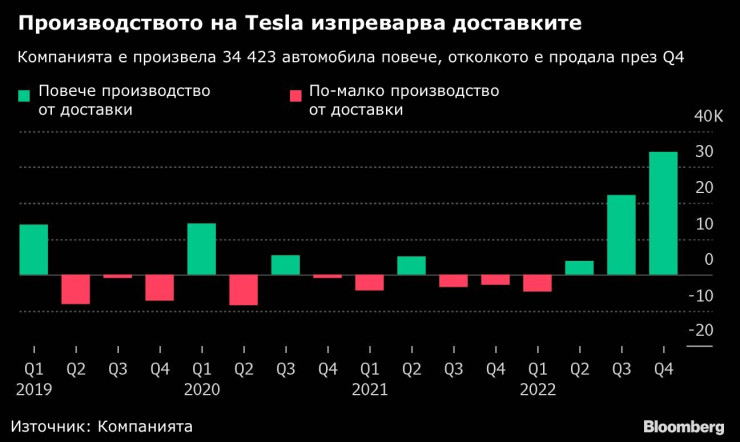 Производството на Tesla изпреварва доставките. Графика: Bloomberg