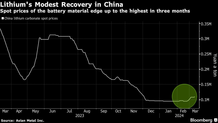 Цените на лития леко се възстановяват в Китай. Графика: Bloomberg