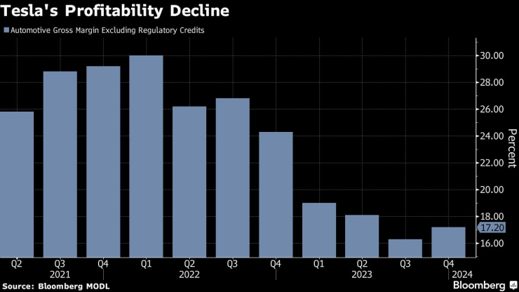 Рентабилността на Tesla се понижава през последните няколко тримесечия в сравнение с периодите през 2021 г. и 2022 г. Източник: Bloomberg