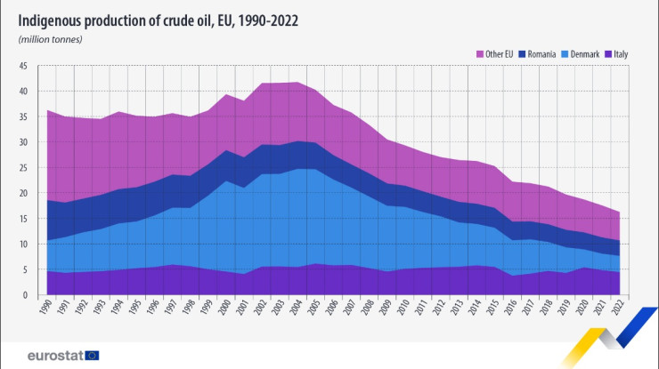 Графика: Евростат