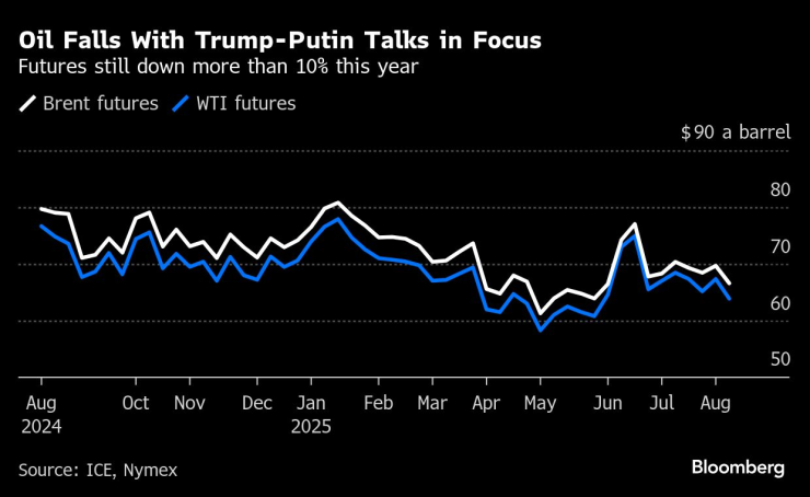 Движение на цените на петрола през последната една година. Графика: Bloomberg