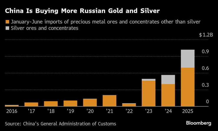 Китай засилва покупките на злато и сребро от Русия. Графика: Bloomberg