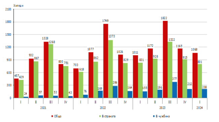 Източник: НСИ