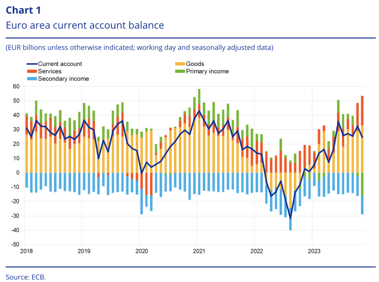 Текуща сметка на еврозоната. Графика: ЕЦБ