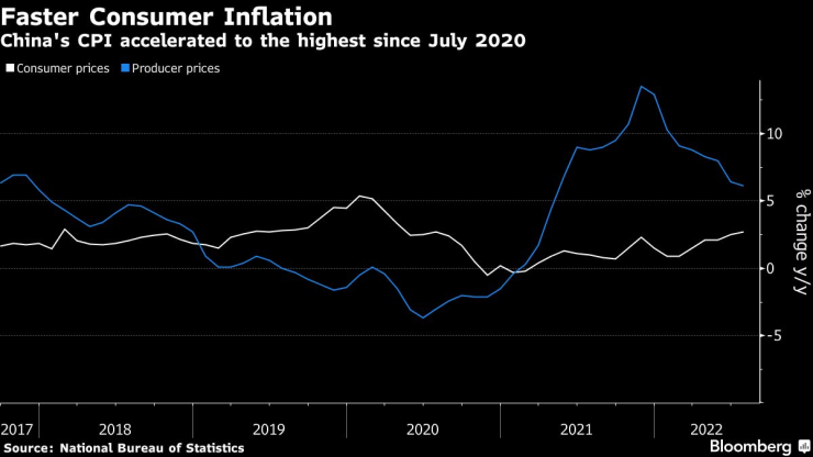 Потребителската инфлация в Китай достигна двегодишен връх през юли. Източник: Bloomberg L.P.