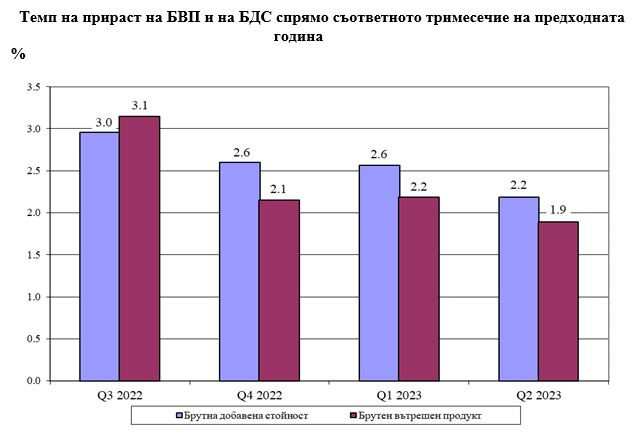 Темп на прираст на БВП и на БДС спрямо съответното тримесечие на предходната година. Източник: НСИ