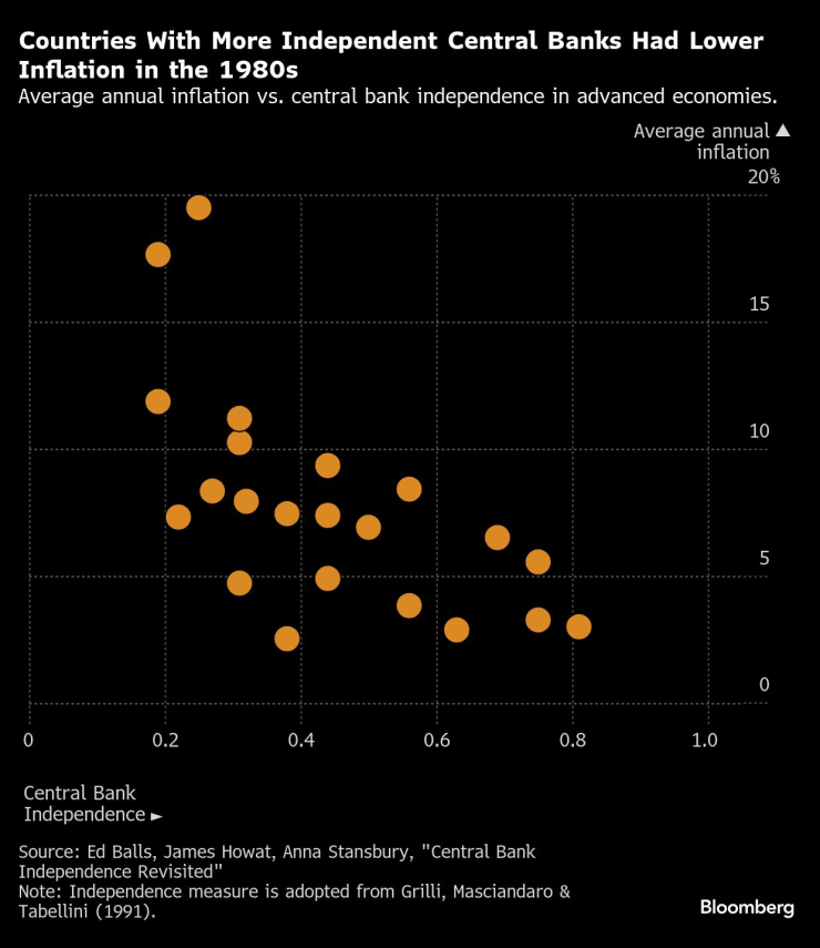 Държавите с по-независими централни банки са имали по-забавена инфлация през 80-те години на ХХ век. Изображение: Bloomberg