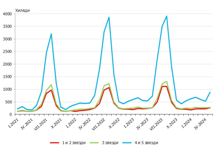 Източник: НСИ
