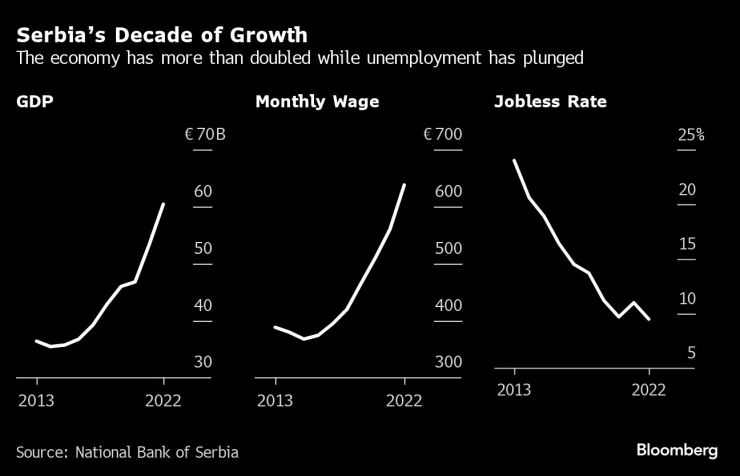 Десетилетието на растеж на Сърбия. Графика: Bloomberg LP