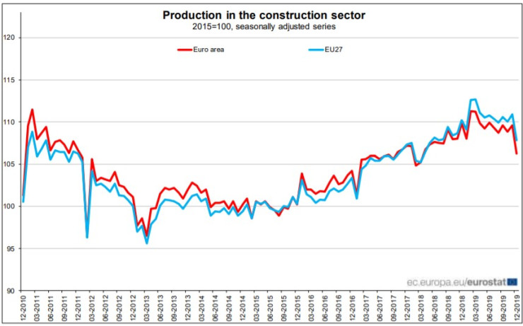 Строителство