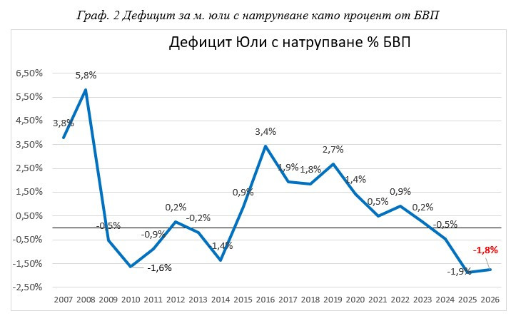 Източник: Фискален съвет