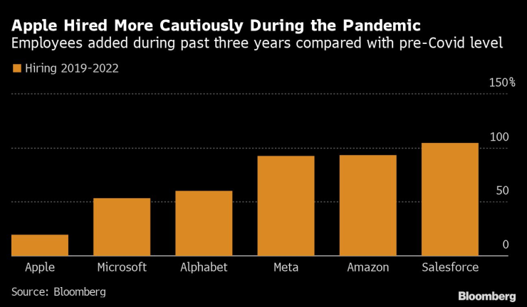 Apple беше по-предпазлива в наемането на кадри по време на пандемията. 