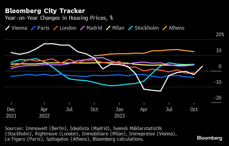 Годишни изменения в цените на жилищата. Графика: Bloomberg LP