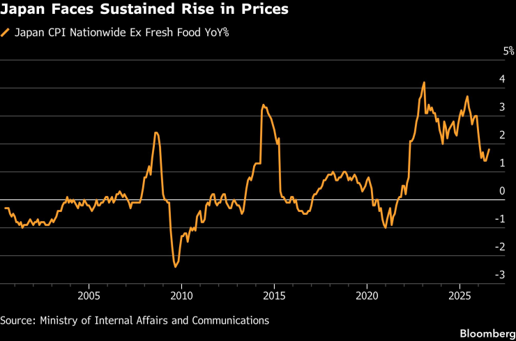 Япония е изправена пред продължителен ръст на цените. Графика: Bloomberg LP