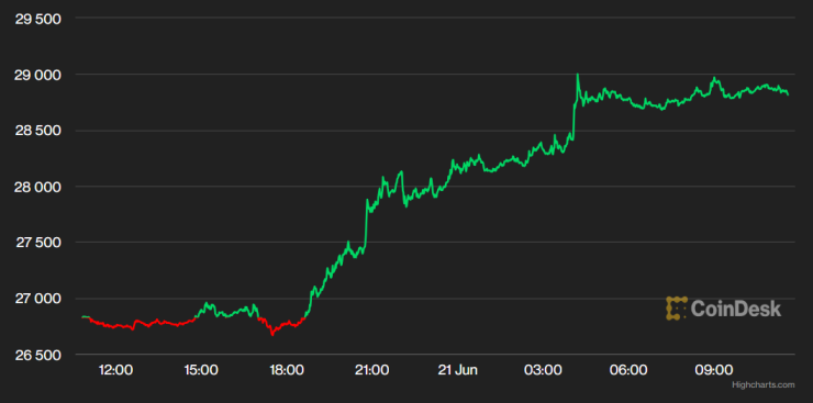 Цената на биткойна през последното денонощие. Графика: CoinDesk