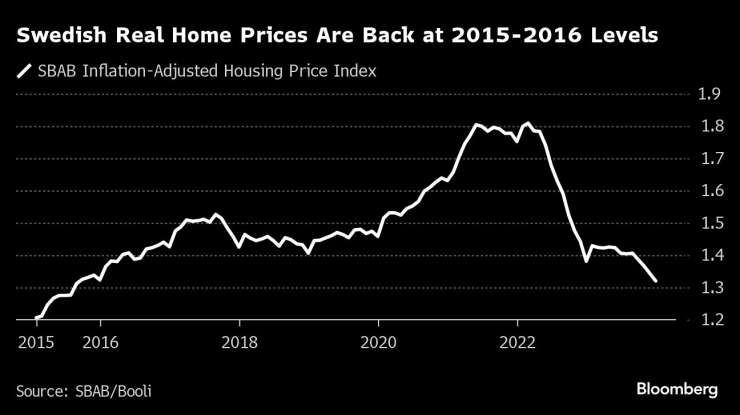 Реалните цени на жилищата в Швеция се върнаха на нивата от 2015-2016 г. Графика: Bloomberg LP