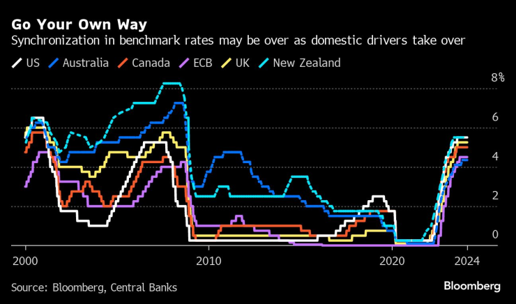 Синхронизацията при основните лихвени проценти може би приключва. Графика: Bloomberg