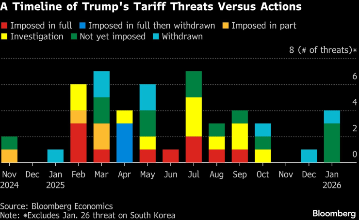 Представяне по месеци на резултатите от заплахите за мита. Графика: Bloomberg LP