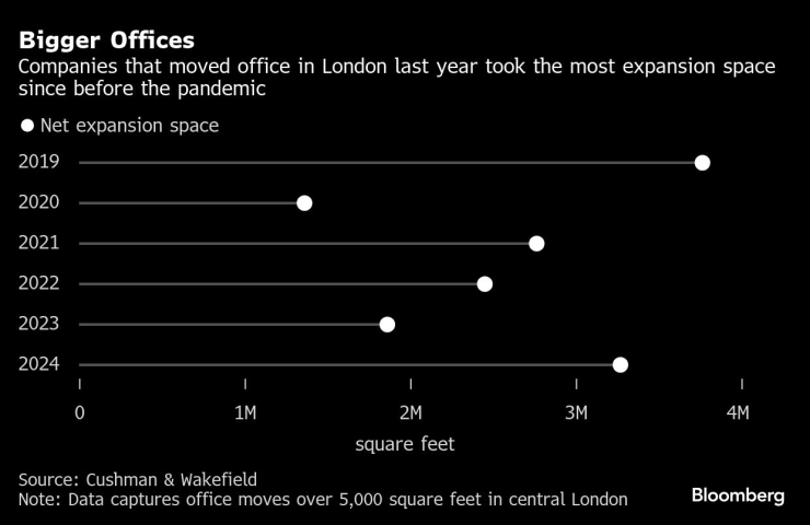 Компаниите, които са сменили офиса си в Лондон миналата година, са предприели най-голямата експанзия от периода малко преди пандемията. Графика: Bloomberg LP