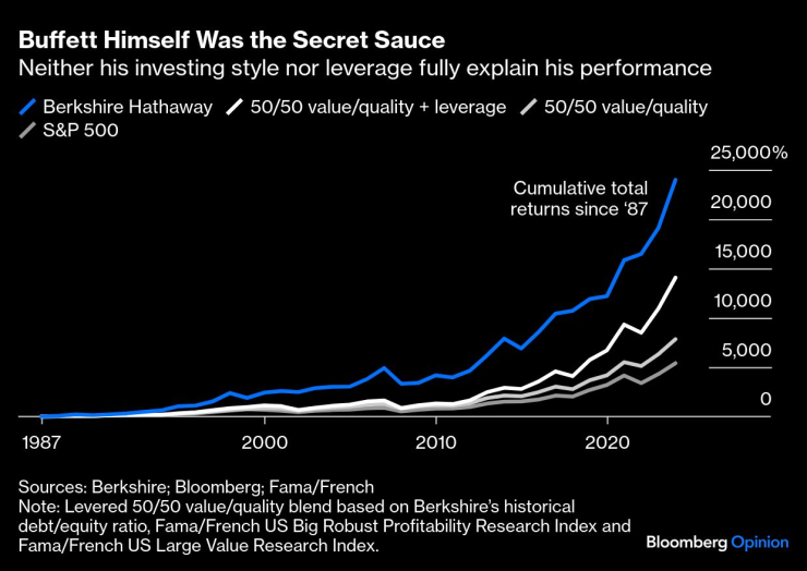 Нито инвестиционният му стил, нито ливъриджът напълно обясняват успеха му. Графика: Bloomberg LP