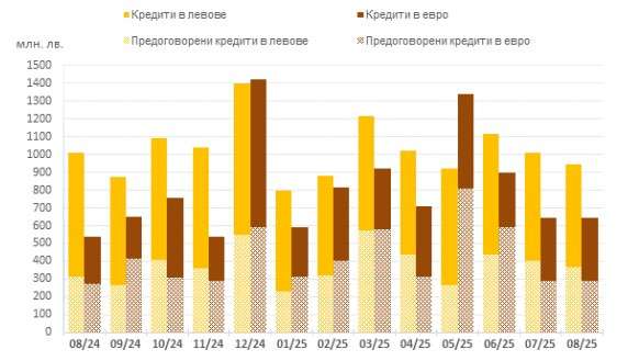 Източник: БНБ