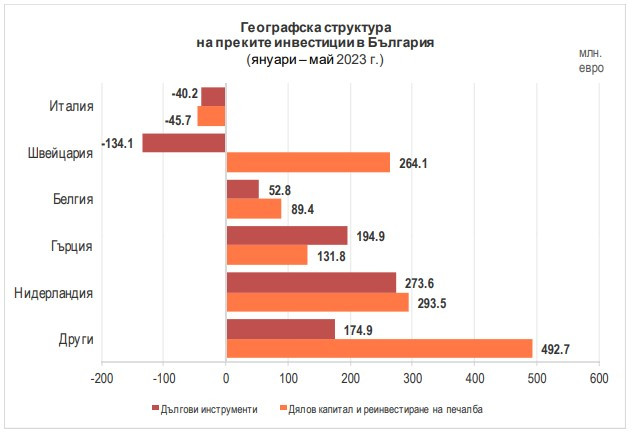 Източник: БНБ
