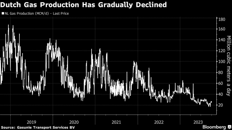 Добивът на газ в Нидерландия постепенно намалява. Графика: Bloomberg LP