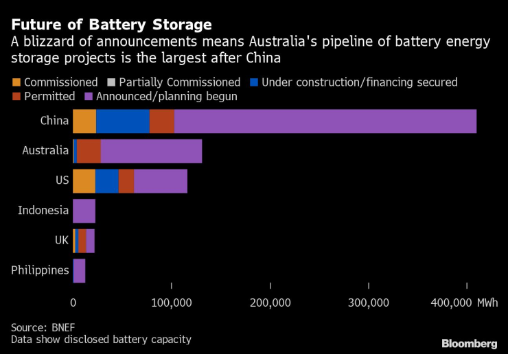 Обявени проекти за съхранение на енергия по света - водещи страни. Източник: BNEF 