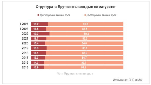Данни за брутен външен дълг.