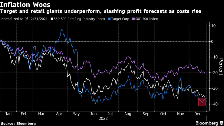 Target и търговците на дребно се представят по-зле от S&P 500. Графика: Bloomberg