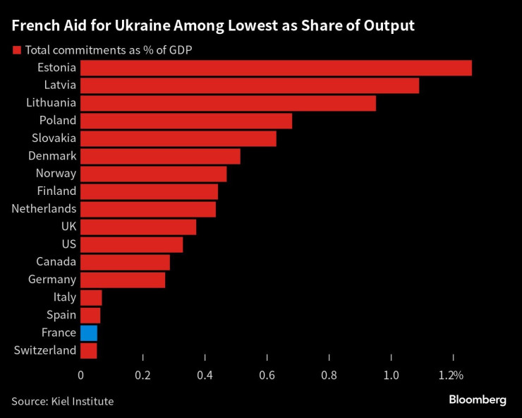Западната помощ за Украйна. Графика: Bloomberg