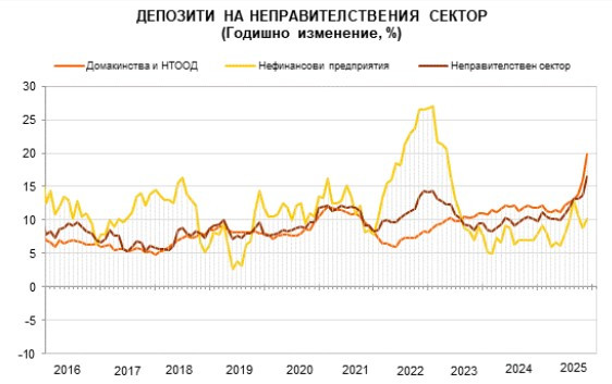 Източник: БНБ