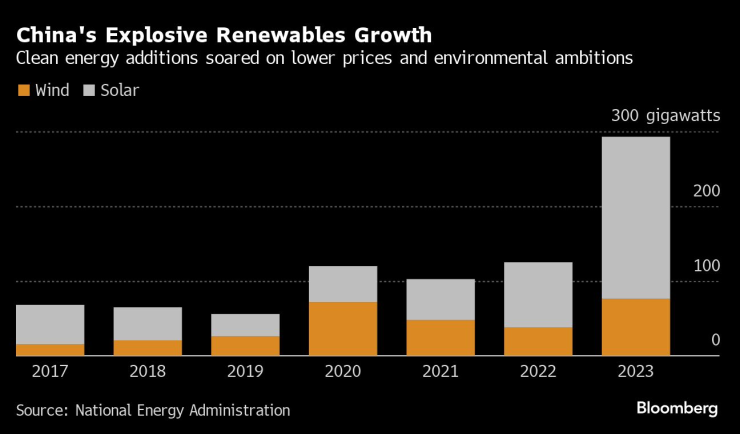 Китай отчита сериозен ръст на възобновяемата енергия през последните години. Източник: Национална енергийна администрация на Китай/Bloomberg