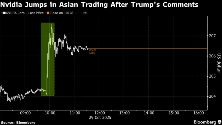Борсовият скок на Nvidia в Азия след коментарите на Тръмп. Графика: Bloomberg