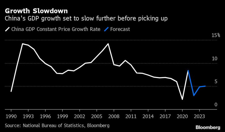 Очаква се БВП на Китай да се забави допълнително, преди да се ускори. Графика: Bloomberg