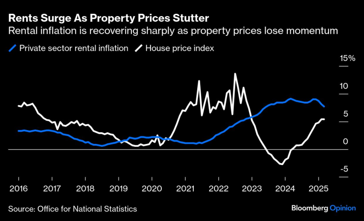 Наемите нарастват, докато цените на жилищата губят пара. Графика: Bloomberg LP