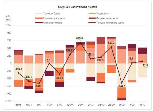 Източник: БНБ