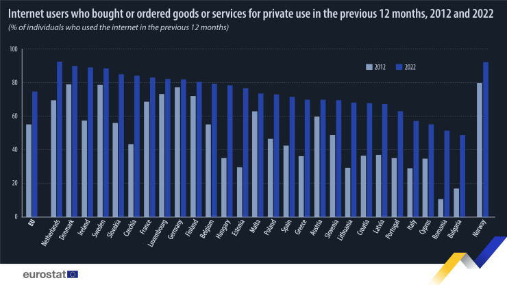 Дял на интернет потребителите, които са закупили стоки или услуги онлайн през 2012 г. и 2022 г. Графика: Евростат