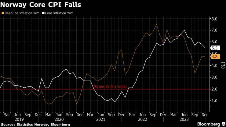 Инфлацията в Норвегия се забавя през декември. Графика: Bloomberg
