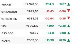 Основните азиатски борсови индекси в края на редовната търговия на 15 декември.