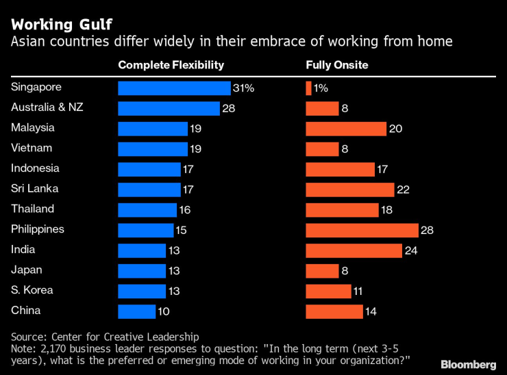 Азиатските страни значително се различават във възприемането на работата от вкъщи.