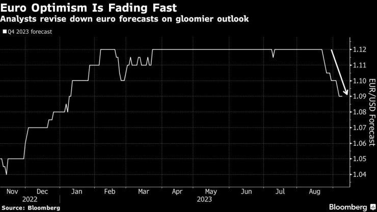 Графика: Bloomberg